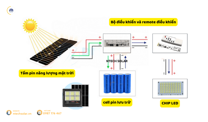 cấu tạo đèn năng lượng mặt trời