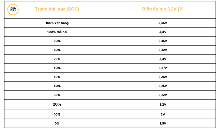 Phần trắm pin theo điện áp