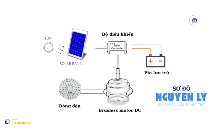 Nguyên lý hoạt động của quạt năng lượng mặt trời