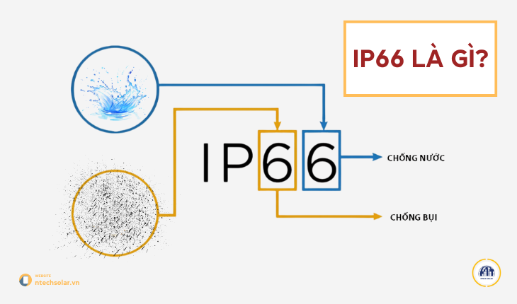 IP66 là gì?