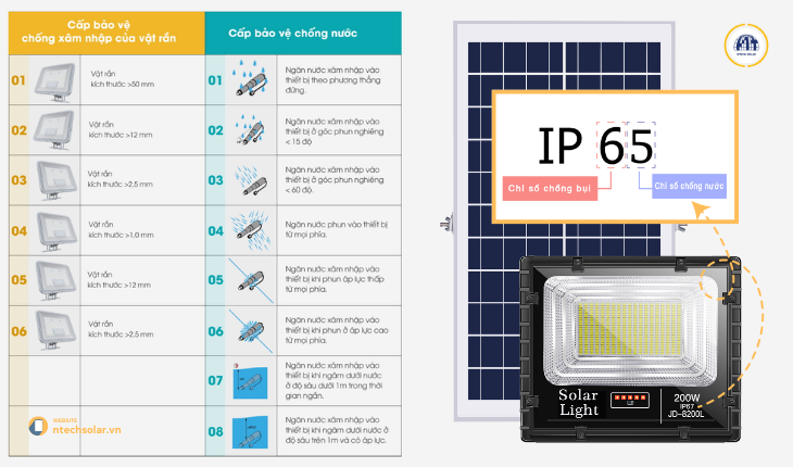 IP66 có chống nước không?